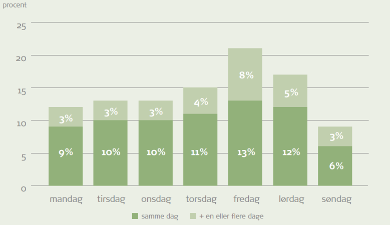 Flest indbrud i weekenden