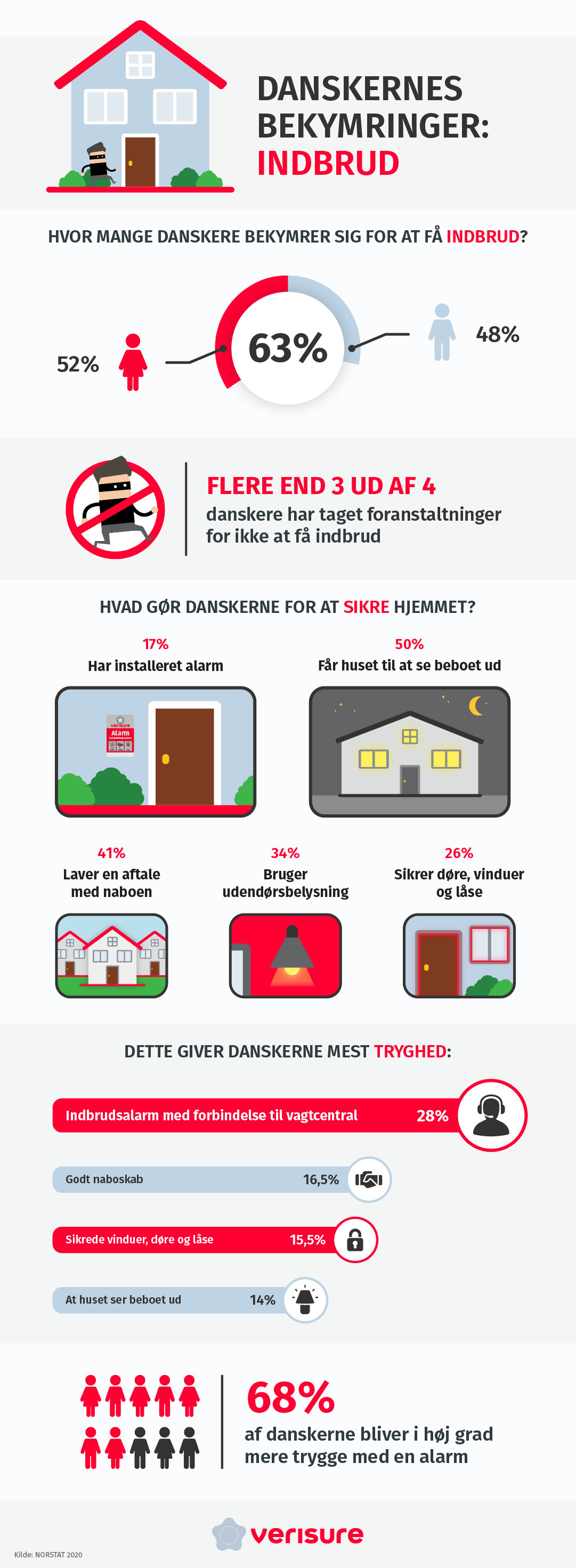 Danskernes bekymring for indbrud